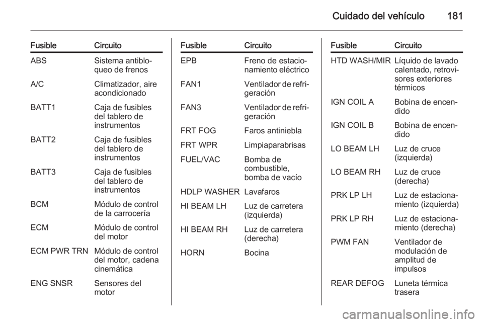 OPEL ANTARA 2014.5  Manual de Instrucciones (in Spanish) Cuidado del vehículo181
FusibleCircuitoABSSistema antiblo‐
queo de frenosA/CClimatizador, aire
acondicionadoBATT1Caja de fusibles
del tablero de
instrumentosBATT2Caja de fusibles
del tablero de
ins