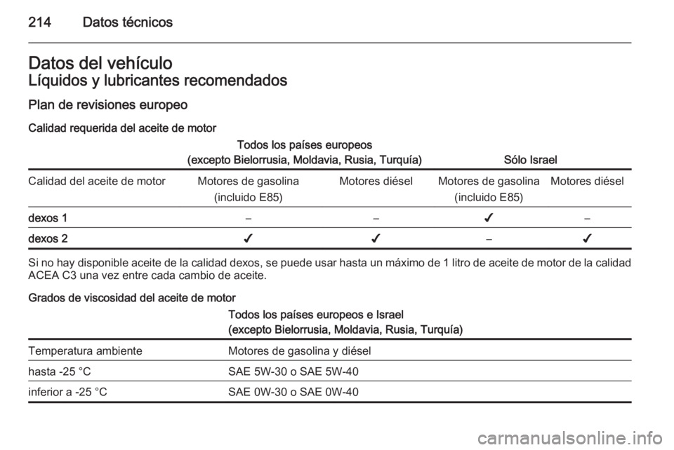 OPEL ANTARA 2014.5 Manual de Instrucciones (in Spanish) 214Datos técnicosDatos del vehículoLíquidos y lubricantes recomendados
Plan de revisiones europeo Calidad requerida del aceite de motorTodos los países europeos
(excepto Bielorrusia, Moldavia, Rus OPEL ANTARA 2014.5 Manual de Instrucciones (in Spanish) 214Datos técnicosDatos del vehículoLíquidos y lubricantes recomendados
Plan de revisiones europeo Calidad requerida del aceite de motorTodos los países europeos
(excepto Bielorrusia, Moldavia, Rus