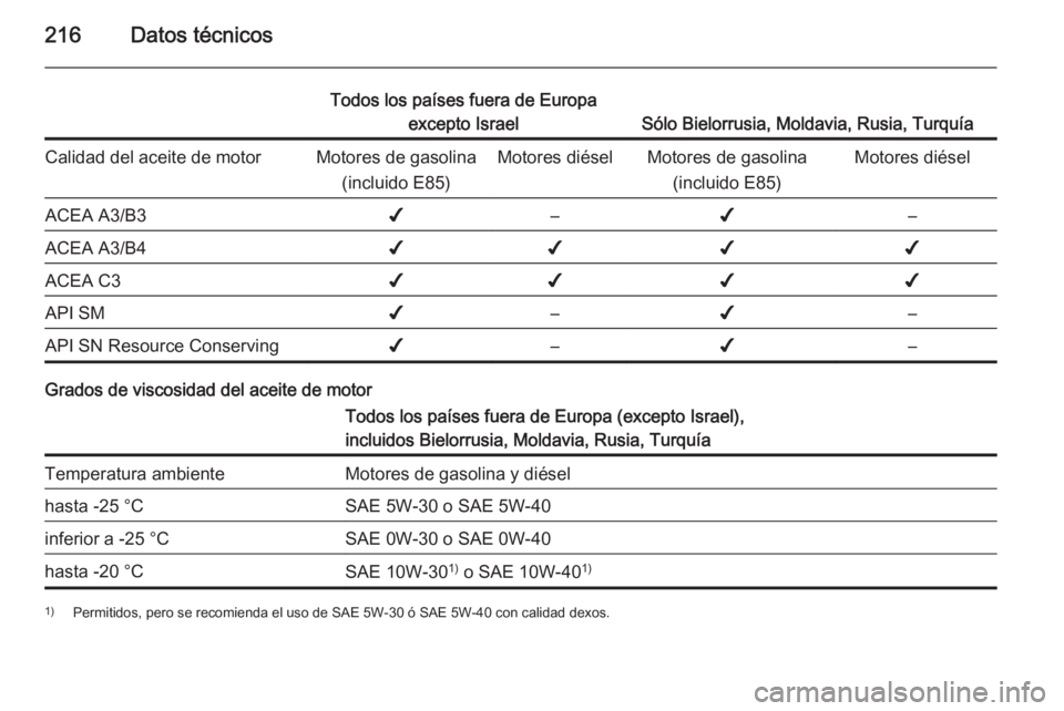 OPEL ANTARA 2014.5 Manual de Instrucciones (in Spanish) 216Datos técnicos
Todos los países fuera de Europaexcepto Israel
Sólo Bielorrusia, Moldavia, Rusia, Turquía
Calidad del aceite de motorMotores de gasolina
(incluido E85)Motores diéselMotores de g OPEL ANTARA 2014.5 Manual de Instrucciones (in Spanish) 216Datos técnicos
Todos los países fuera de Europaexcepto Israel
Sólo Bielorrusia, Moldavia, Rusia, Turquía
Calidad del aceite de motorMotores de gasolina
(incluido E85)Motores diéselMotores de g