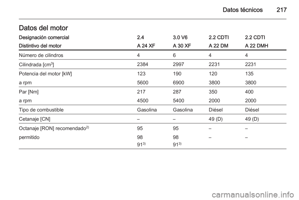 OPEL ANTARA 2014.5  Manual de Instrucciones (in Spanish) Datos técnicos217Datos del motorDesignación comercial2.43.0 V62.2 CDTI2.2 CDTIDistintivo del motorA 24 XFA 30 XFA 22 DMA 22 DMHNúmero de cilindros4644Cilindrada [cm3
]2384299722312231Potencia del m