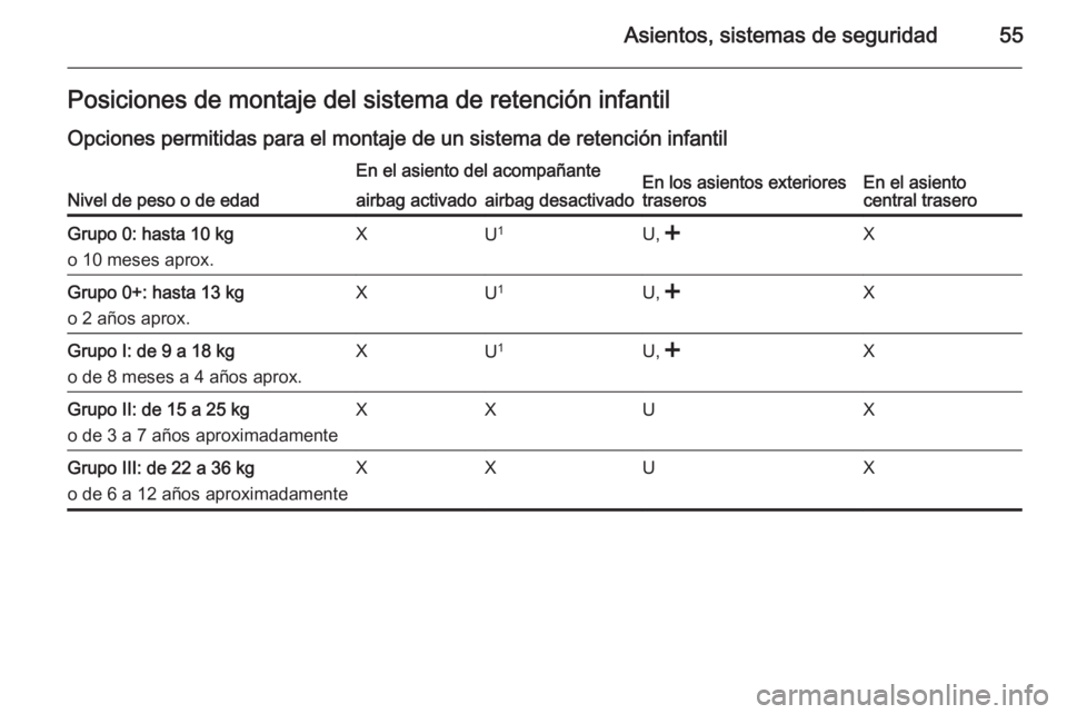 OPEL ANTARA 2014.5 Manual de Instrucciones (in Spanish) Asientos, sistemas de seguridad55Posiciones de montaje del sistema de retención infantil
Opciones permitidas para el montaje de un sistema de retención infantil
Nivel de peso o de edad
En el asiento OPEL ANTARA 2014.5 Manual de Instrucciones (in Spanish) Asientos, sistemas de seguridad55Posiciones de montaje del sistema de retención infantil
Opciones permitidas para el montaje de un sistema de retención infantil
Nivel de peso o de edad
En el asiento