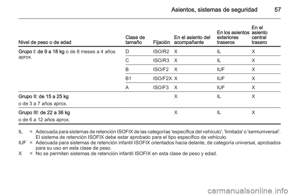 OPEL ANTARA 2014.5  Manual de Instrucciones (in Spanish) Asientos, sistemas de seguridad57
Nivel de peso o de edadClase de
tamañoFijaciónEn el asiento del
acompañanteEn los asientos
exteriores
traserosEn el
asiento
central
traseroGrupo I: de 9 a 18 kg  o