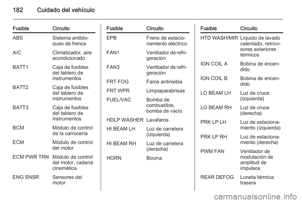 OPEL ANTARA 2015  Manual de Instrucciones (in Spanish) 182Cuidado del vehículo
FusibleCircuitoABSSistema antiblo‐
queo de frenosA/CClimatizador, aire
acondicionadoBATT1Caja de fusibles
del tablero de
instrumentosBATT2Caja de fusibles
del tablero de
ins