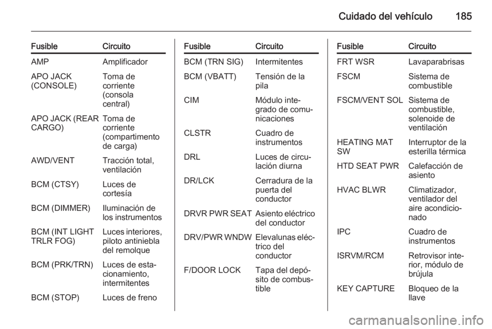 OPEL ANTARA 2015  Manual de Instrucciones (in Spanish) Cuidado del vehículo185
FusibleCircuitoAMPAmplificadorAPO JACK
(CONSOLE)Toma de
corriente
(consola
central)APO JACK (REAR
CARGO)Toma de
corriente
(compartimento
de carga)AWD/VENTTracción total,
vent