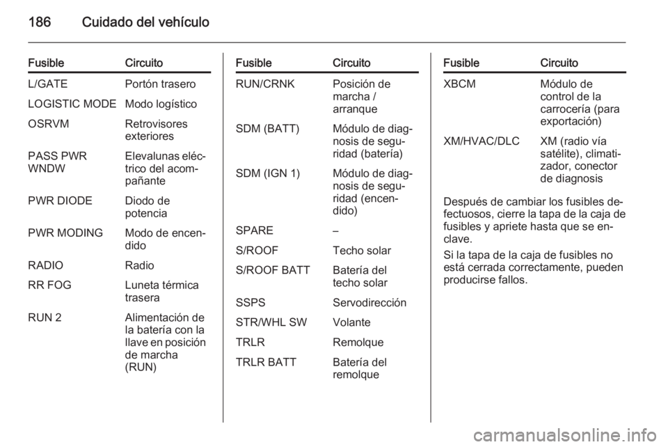 OPEL ANTARA 2015 Manual de Instrucciones (in Spanish) 186Cuidado del vehículo
FusibleCircuitoL/GATEPortón traseroLOGISTIC MODEModo logísticoOSRVMRetrovisores
exterioresPASS PWR
WNDWElevalunas eléc‐ trico del acom‐
pañantePWR DIODEDiodo de
potenc OPEL ANTARA 2015 Manual de Instrucciones (in Spanish) 186Cuidado del vehículo
FusibleCircuitoL/GATEPortón traseroLOGISTIC MODEModo logísticoOSRVMRetrovisores
exterioresPASS PWR
WNDWElevalunas eléc‐ trico del acom‐
pañantePWR DIODEDiodo de
potenc