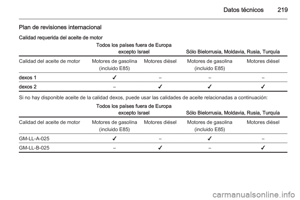 OPEL ANTARA 2015  Manual de Instrucciones (in Spanish) Datos técnicos219
Plan de revisiones internacionalCalidad requerida del aceite de motorTodos los países fuera de Europa excepto Israel
Sólo Bielorrusia, Moldavia, Rusia, Turquía
Calidad del aceite