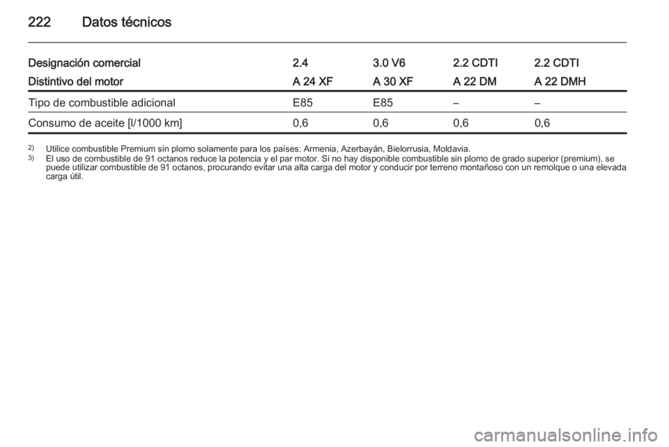 OPEL ANTARA 2015  Manual de Instrucciones (in Spanish) 222Datos técnicos
Designación comercial2.43.0 V62.2 CDTI2.2 CDTIDistintivo del motorA 24 XFA 30 XFA 22 DMA 22 DMHTipo de combustible adicionalE85E85––Consumo de aceite [l/1000 km]0,60,60,60,62)U