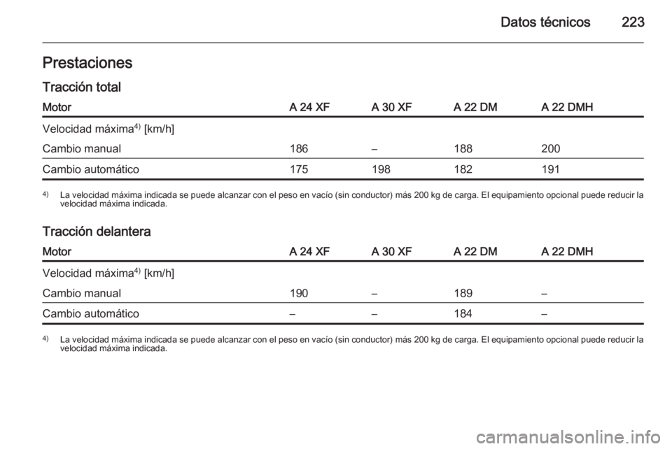 OPEL ANTARA 2015  Manual de Instrucciones (in Spanish) Datos técnicos223Prestaciones
Tracción totalMotorA 24 XFA 30 XFA 22 DMA 22 DMHVelocidad máxima 4)
 [km/h]Cambio manual186–188200Cambio automático1751981821914) La velocidad máxima indicada se p