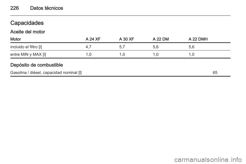 OPEL ANTARA 2015  Manual de Instrucciones (in Spanish) 226Datos técnicosCapacidades
Aceite del motorMotorA 24 XFA 30 XFA 22 DMA 22 DMHincluido el filtro [l]4,75,75,65,6entre MIN y MAX [l]1,01,01,01,0
Depósito de combustible
Gasolina / diésel, capacidad