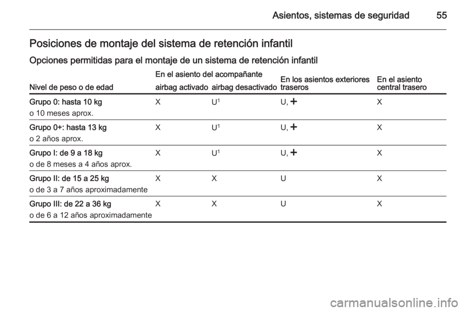 OPEL ANTARA 2015  Manual de Instrucciones (in Spanish) Asientos, sistemas de seguridad55Posiciones de montaje del sistema de retención infantil
Opciones permitidas para el montaje de un sistema de retención infantil
Nivel de peso o de edad
En el asiento