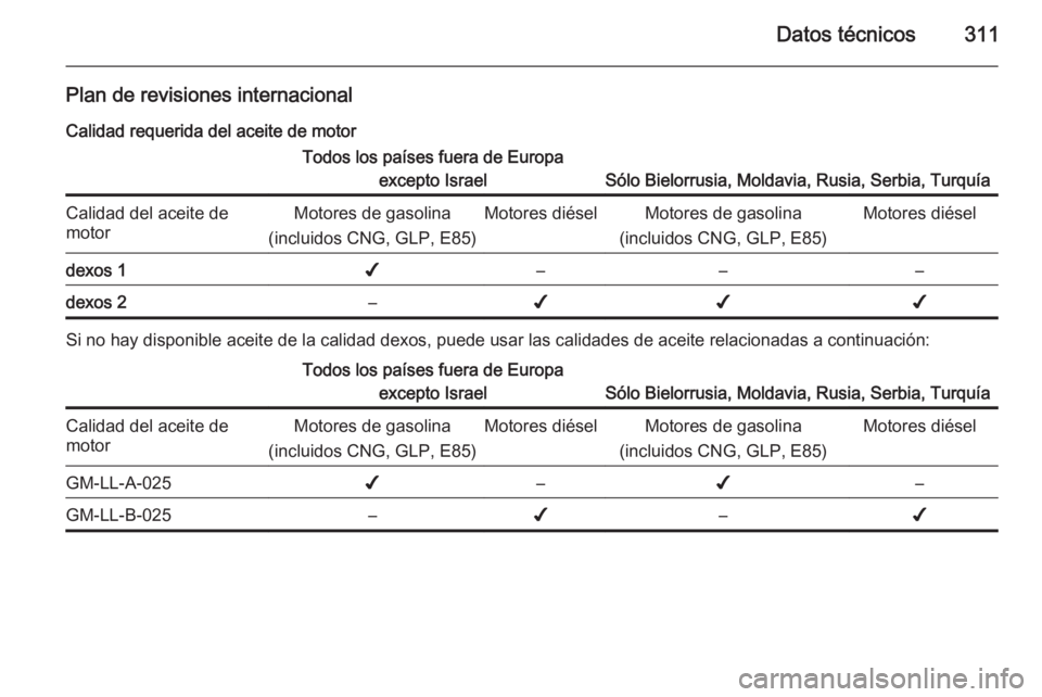 OPEL ASTRA J 2014  Manual de Instrucciones (in Spanish) Datos técnicos311
Plan de revisiones internacionalCalidad requerida del aceite de motorTodos los países fuera de Europa excepto Israel
Sólo Bielorrusia, Moldavia, Rusia, Serbia, Turquía
Calidad de