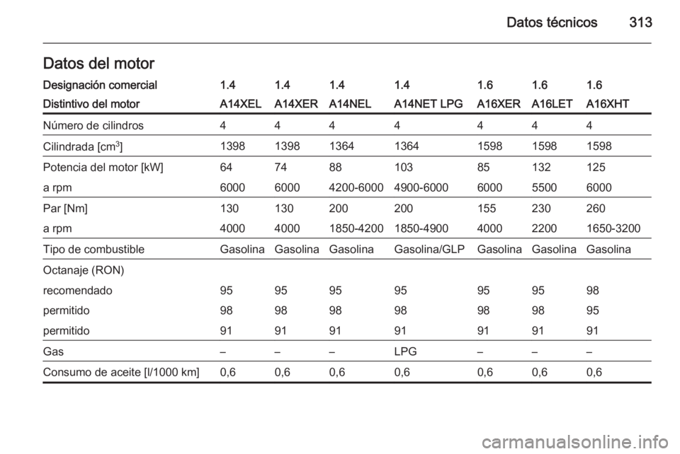 OPEL ASTRA J 2014  Manual de Instrucciones (in Spanish) Datos técnicos313Datos del motorDesignación comercial1.41.41.41.41.61.61.6Distintivo del motorA14XELA14XERA14NELA14NET LPGA16XERA16LETA16XHTNúmero de cilindros4444444Cilindrada [cm3
]13981398136413
