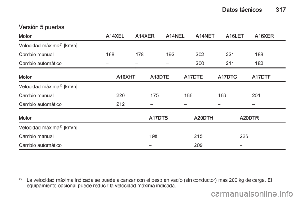 OPEL ASTRA J 2014  Manual de Instrucciones (in Spanish) Datos técnicos317
Versión 5 puertasMotorA14XELA14XERA14NELA14NETA16LETA16XERVelocidad máxima2)
 [km/h]Cambio manual168178192202221188Cambio automático–––200211182MotorA16XHTA13DTEA17DTEA17DT