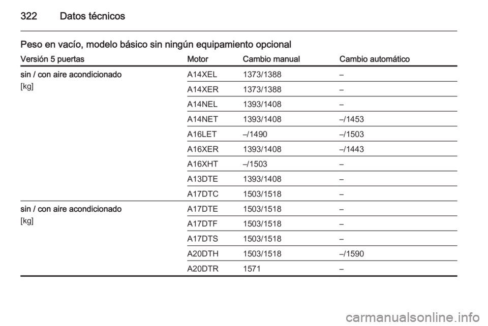 OPEL ASTRA J 2014  Manual de Instrucciones (in Spanish) 322Datos técnicos
Peso en vacío, modelo básico sin ningún equipamiento opcionalVersión 5 puertasMotorCambio manualCambio automáticosin / con aire acondicionado
[kg]A14XEL1373/1388–A14XER1373/1