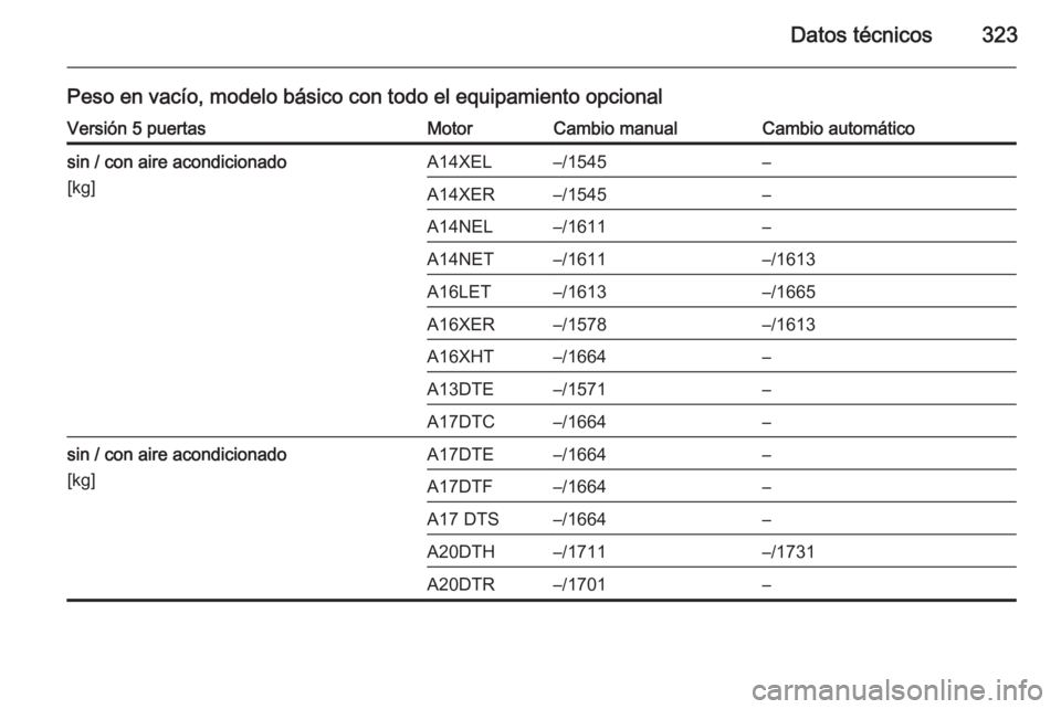 OPEL ASTRA J 2014  Manual de Instrucciones (in Spanish) Datos técnicos323
Peso en vacío, modelo básico con todo el equipamiento opcionalVersión 5 puertasMotorCambio manualCambio automáticosin / con aire acondicionado
[kg]A14XEL–/1545–A14XER–/154
