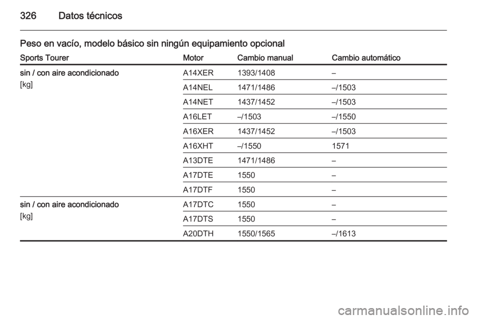 OPEL ASTRA J 2014  Manual de Instrucciones (in Spanish) 326Datos técnicos
Peso en vacío, modelo básico sin ningún equipamiento opcionalSports TourerMotorCambio manualCambio automáticosin / con aire acondicionado
[kg]A14XER1393/1408–A14NEL1471/1486
