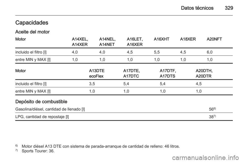 OPEL ASTRA J 2014  Manual de Instrucciones (in Spanish) Datos técnicos329Capacidades
Aceite del motorMotorA14XEL,
A14XERA14NEL,
A14NETA16LET,
A16XERA16XHTA18XERA20NFTincluido el filtro [l]4,04,04,55,54,56,0entre MIN y MAX [l]1,01,01,01,01,01,0MotorA13DTE
