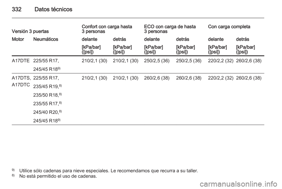 OPEL ASTRA J 2014  Manual de Instrucciones (in Spanish) 332Datos técnicosVersión 3 puertasConfort con carga hasta
3 personasECO con carga de hasta
3 personasCon carga completaMotorNeumáticosdelantedetrásdelantedetrásdelantedetrás[kPa/bar]
([psi])[kPa