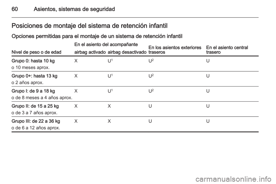 OPEL ASTRA J 2014 Manual de Instrucciones (in Spanish) 60Asientos, sistemas de seguridadPosiciones de montaje del sistema de retención infantilOpciones permitidas para el montaje de un sistema de retención infantil
Nivel de peso o de edad
En el asiento OPEL ASTRA J 2014 Manual de Instrucciones (in Spanish) 60Asientos, sistemas de seguridadPosiciones de montaje del sistema de retención infantilOpciones permitidas para el montaje de un sistema de retención infantil
Nivel de peso o de edad
En el asiento