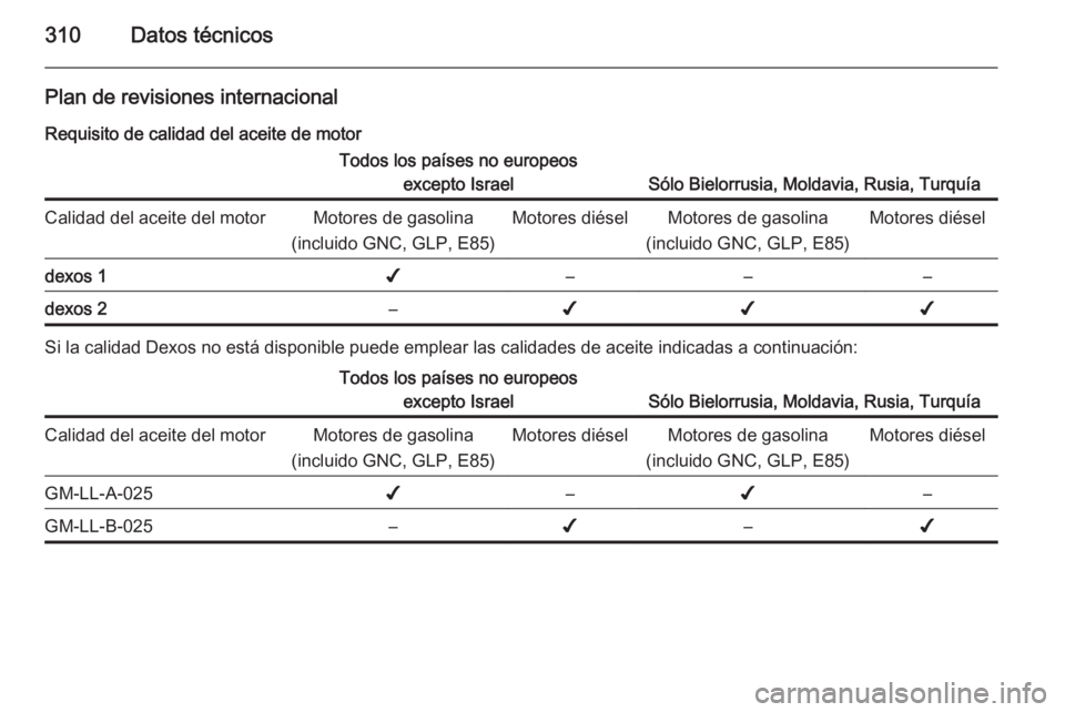 OPEL ASTRA J 2014.5  Manual de Instrucciones (in Spanish) 310Datos técnicos
Plan de revisiones internacional
Requisito de calidad del aceite de motorTodos los países no europeos excepto Israel
Sólo Bielorrusia, Moldavia, Rusia, Turquía
Calidad del aceite