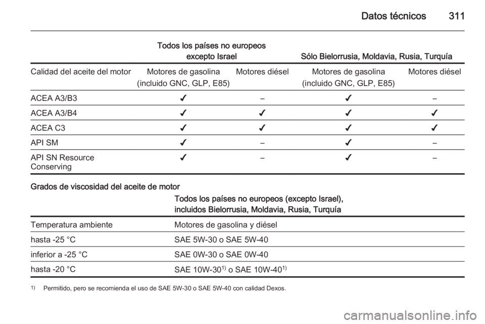 OPEL ASTRA J 2014.5  Manual de Instrucciones (in Spanish) Datos técnicos311
Todos los países no europeosexcepto Israel
Sólo Bielorrusia, Moldavia, Rusia, Turquía
Calidad del aceite del motorMotores de gasolina
(incluido GNC, GLP, E85)Motores diéselMotor