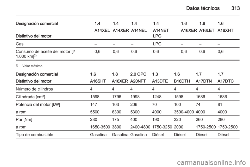 OPEL ASTRA J 2014.5  Manual de Instrucciones (in Spanish) Datos técnicos313
Designación comercial1.41.41.41.41.61.61.6
Distintivo del motor
A14XELA14XERA14NELA14NET
LPGA16XERA16LETA16XHTGas–––LPG–––Consumo de aceite del motor [l/
1.000 km] 2)0,