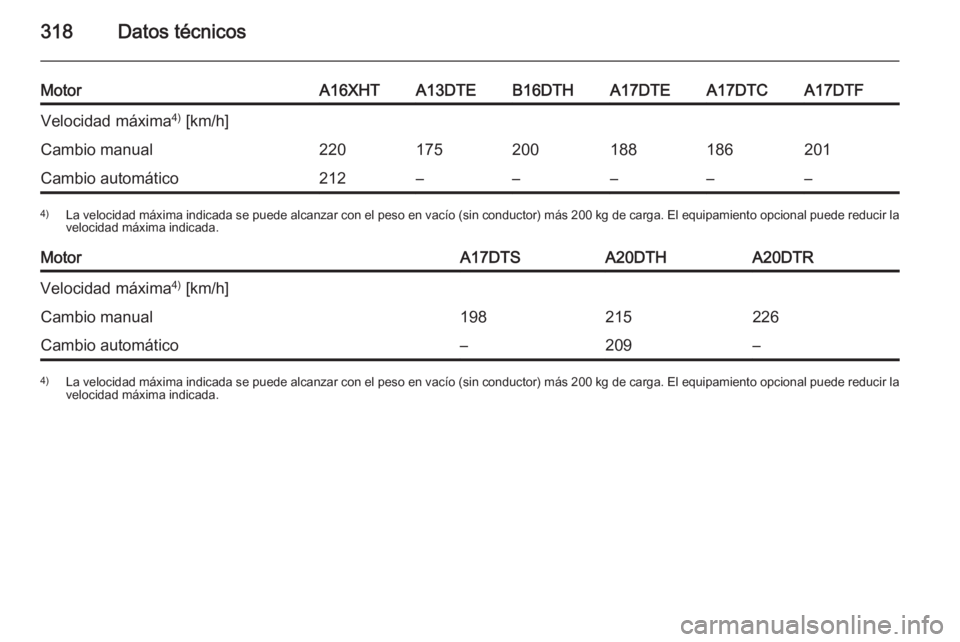 OPEL ASTRA J 2014.5  Manual de Instrucciones (in Spanish) 318Datos técnicos
MotorA16XHTA13DTEB16DTHA17DTEA17DTCA17DTFVelocidad máxima4)
 [km/h]Cambio manual220175200188186201Cambio automático212–––––4) La velocidad máxima indicada se puede alca