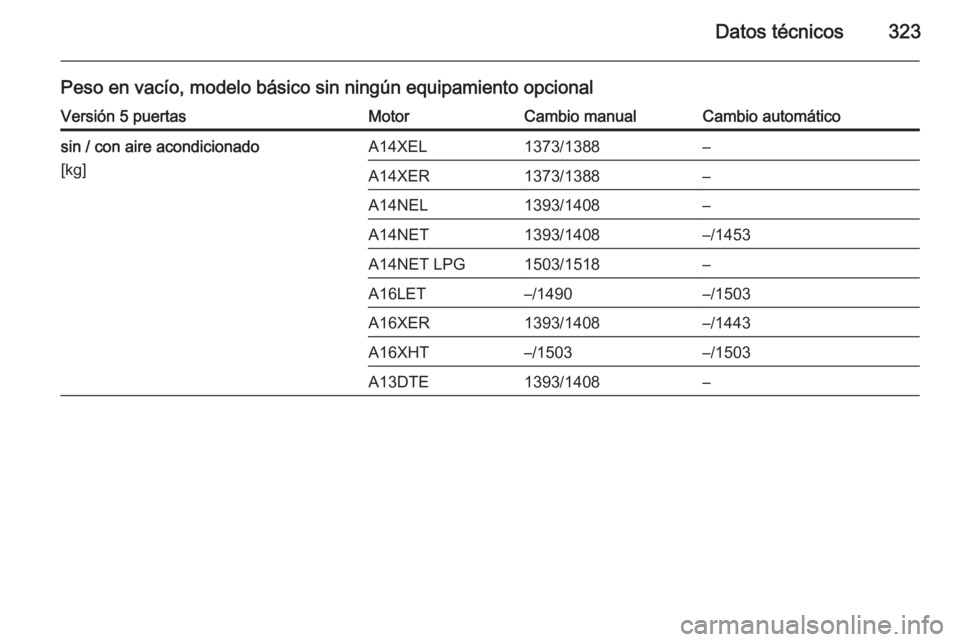 OPEL ASTRA J 2014.5  Manual de Instrucciones (in Spanish) Datos técnicos323
Peso en vacío, modelo básico sin ningún equipamiento opcionalVersión 5 puertasMotorCambio manualCambio automáticosin / con aire acondicionado
[kg]A14XEL1373/1388–A14XER1373/1