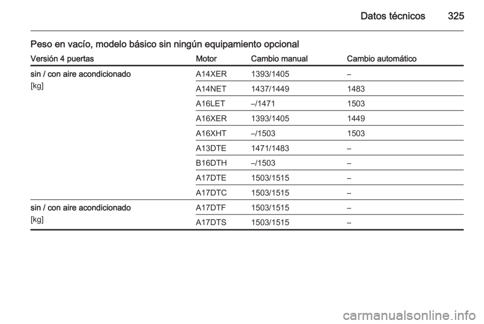 OPEL ASTRA J 2014.5  Manual de Instrucciones (in Spanish) Datos técnicos325
Peso en vacío, modelo básico sin ningún equipamiento opcionalVersión 4 puertasMotorCambio manualCambio automáticosin / con aire acondicionado
[kg]A14XER1393/1405–A14NET1437/1
