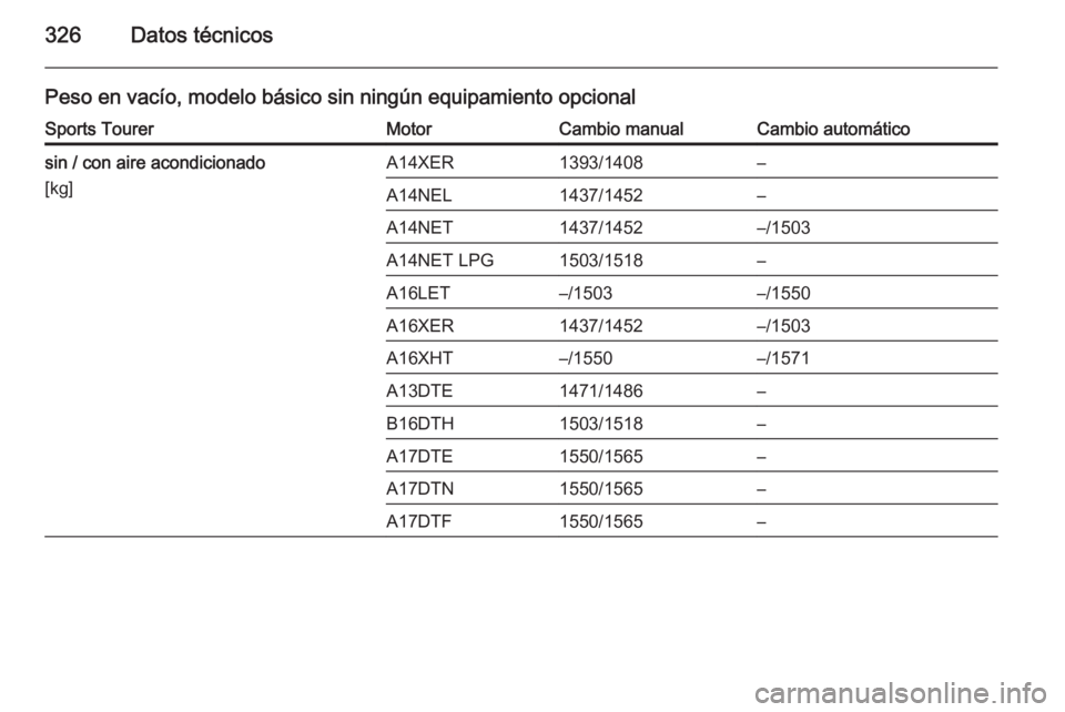 OPEL ASTRA J 2014.5  Manual de Instrucciones (in Spanish) 326Datos técnicos
Peso en vacío, modelo básico sin ningún equipamiento opcionalSports TourerMotorCambio manualCambio automáticosin / con aire acondicionado
[kg]A14XER1393/1408–A14NEL1437/1452�