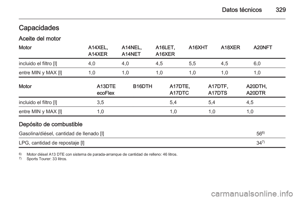 OPEL ASTRA J 2014.5  Manual de Instrucciones (in Spanish) Datos técnicos329Capacidades
Aceite del motorMotorA14XEL,
A14XERA14NEL,
A14NETA16LET,
A16XERA16XHTA18XERA20NFTincluido el filtro [l]4,04,04,55,54,56,0entre MIN y MAX [l]1,01,01,01,01,01,0MotorA13DTE

