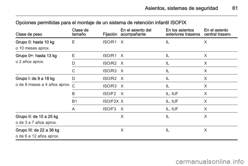 OPEL ASTRA J 2014.5  Manual de Instrucciones (in Spanish) Asientos, sistemas de seguridad61
Opciones permitidas para el montaje de un sistema de retención infantil ISOFIXClase de pesoClase de
tamañoFijaciónEn el asiento del
acompañanteEn los asientos
ext