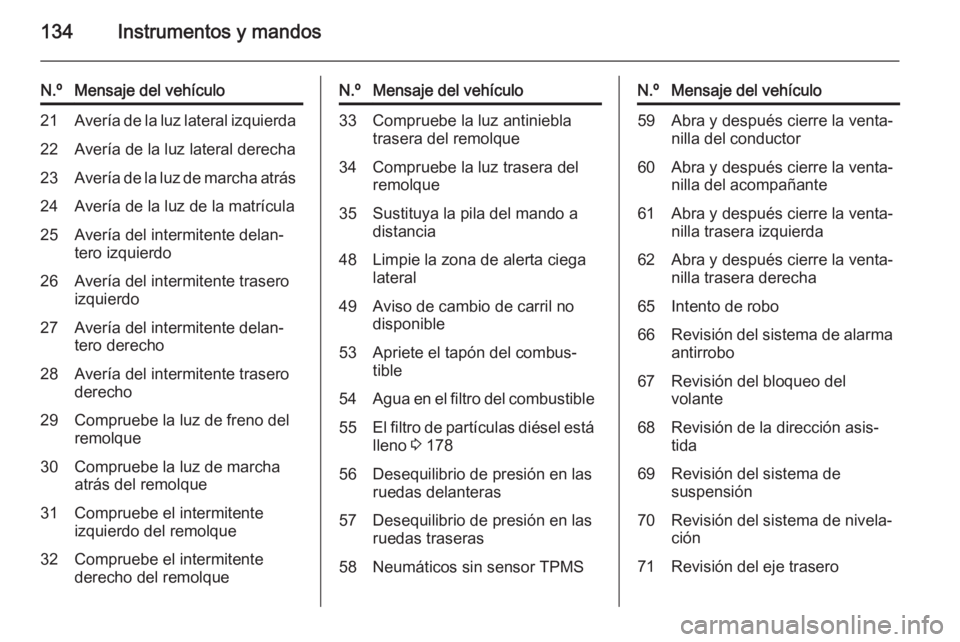 OPEL ASTRA J 2015 Manual de Instrucciones (in Spanish) 134Instrumentos y mandos
N.ºMensaje del vehículo21Avería de la luz lateral izquierda22Avería de la luz lateral derecha23Avería de la luz de marcha atrás24Avería de la luz de la matrícula25Aver OPEL ASTRA J 2015 Manual de Instrucciones (in Spanish) 134Instrumentos y mandos
N.ºMensaje del vehículo21Avería de la luz lateral izquierda22Avería de la luz lateral derecha23Avería de la luz de marcha atrás24Avería de la luz de la matrícula25Aver