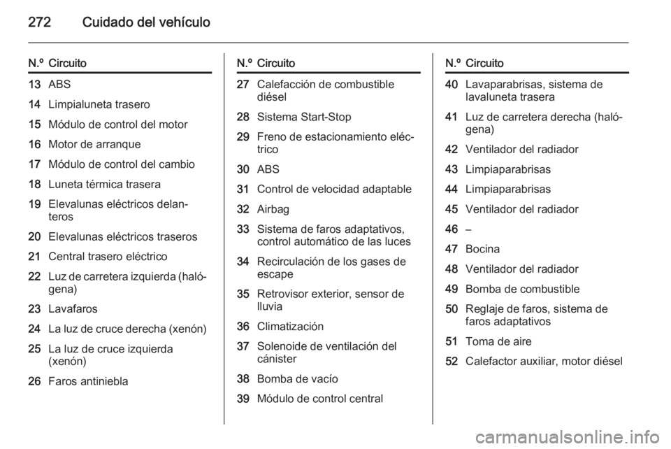 OPEL ASTRA J 2015 Manual de Instrucciones (in Spanish) 272Cuidado del vehículo
N.ºCircuito13ABS14Limpialuneta trasero15Módulo de control del motor16Motor de arranque17Módulo de control del cambio18Luneta térmica trasera19Elevalunas eléctricos delan OPEL ASTRA J 2015 Manual de Instrucciones (in Spanish) 272Cuidado del vehículo
N.ºCircuito13ABS14Limpialuneta trasero15Módulo de control del motor16Motor de arranque17Módulo de control del cambio18Luneta térmica trasera19Elevalunas eléctricos delan