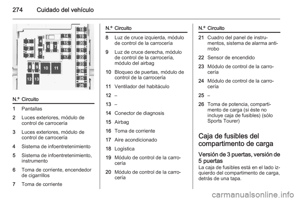 OPEL ASTRA J 2015 Manual de Instrucciones (in Spanish) 274Cuidado del vehículo
N.ºCircuito1Pantallas2Luces exteriores, módulo de
control de carrocería3Luces exteriores, módulo de
control de carrocería4Sistema de infoentretenimiento5Sistema de infoen OPEL ASTRA J 2015 Manual de Instrucciones (in Spanish) 274Cuidado del vehículo
N.ºCircuito1Pantallas2Luces exteriores, módulo de
control de carrocería3Luces exteriores, módulo de
control de carrocería4Sistema de infoentretenimiento5Sistema de infoen