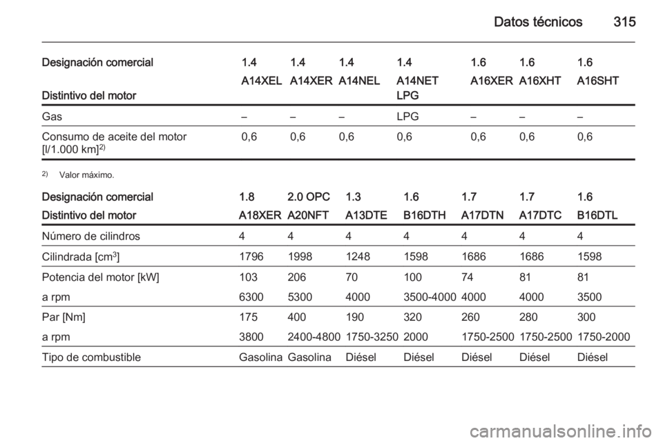 OPEL ASTRA J 2015  Manual de Instrucciones (in Spanish) Datos técnicos315
Designación comercial1.41.41.41.41.61.61.6
Distintivo del motor
A14XELA14XERA14NELA14NET
LPGA16XERA16XHTA16SHTGas–––LPG–––Consumo de aceite del motor
[l/1.000 km] 2)0,6