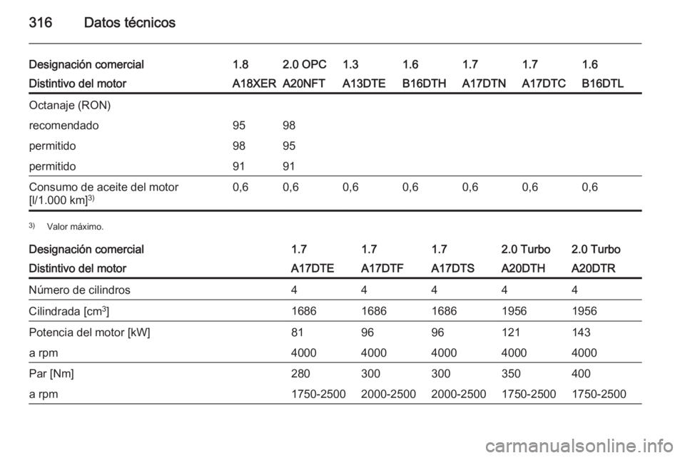 OPEL ASTRA J 2015  Manual de Instrucciones (in Spanish) 316Datos técnicos
Designación comercial1.82.0 OPC1.31.61.61.71.7Distintivo del motorA18XERA20NFTA13DTEB16DTHB16DTLA17DTNA17DTCOctanaje (RON)recomendado9598permitido9895permitido9191Consumo de aceite
