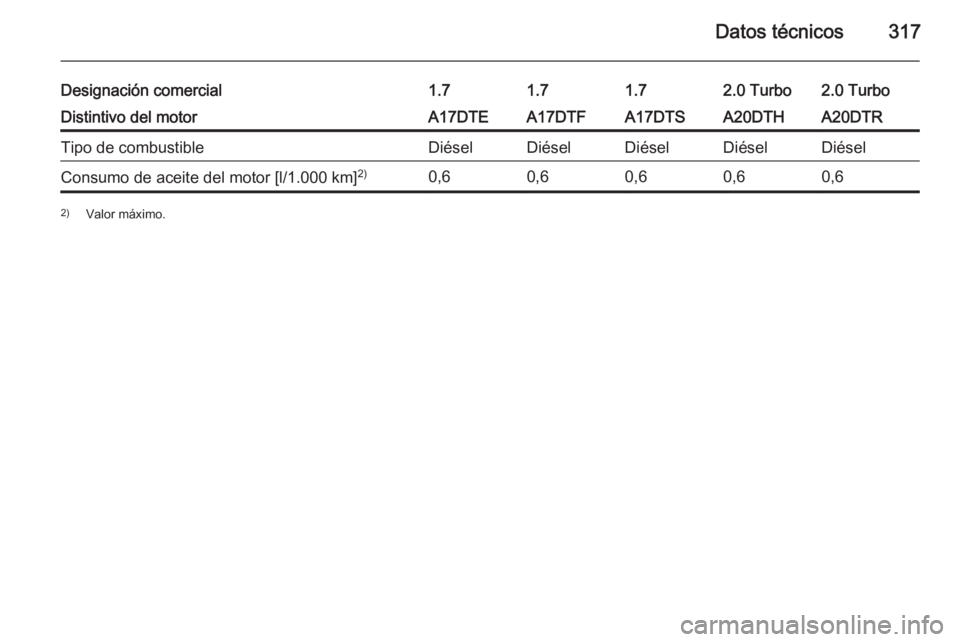 OPEL ASTRA J 2015  Manual de Instrucciones (in Spanish) Datos técnicos317
Designación comercial1.71.71.72.0 Turbo2.0 TurboDistintivo del motorA17DTEA17DTFA17DTSA20DTHA20DTRTipo de combustibleDiéselDiéselDiéselDiéselDiéselConsumo de aceite del motor 