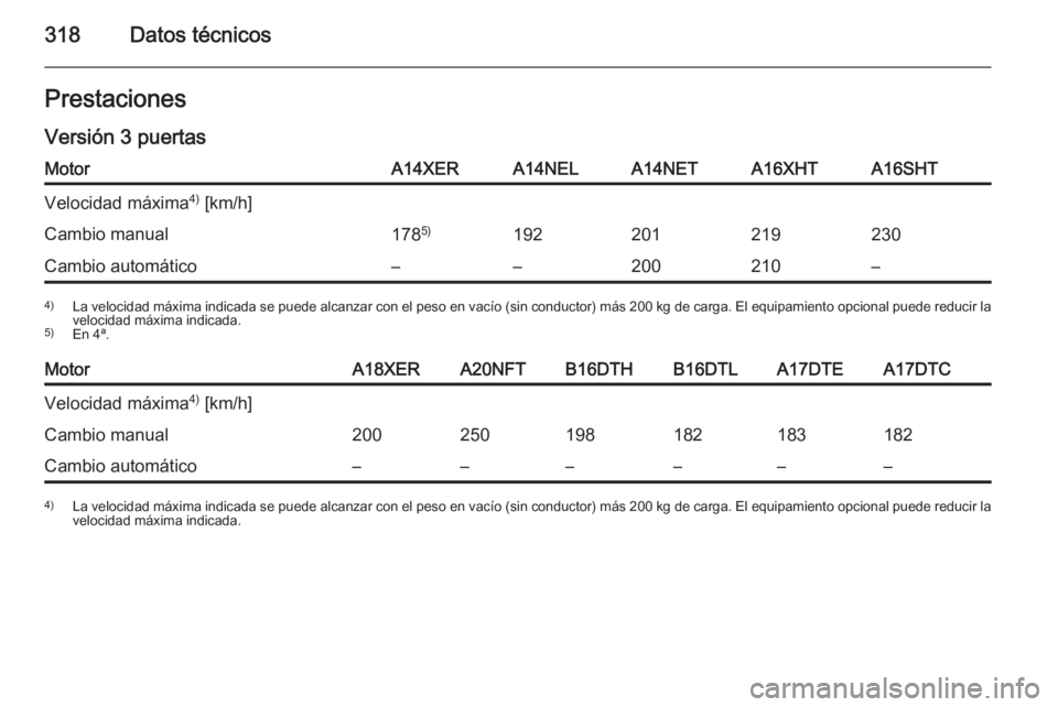 OPEL ASTRA J 2015  Manual de Instrucciones (in Spanish) 318Datos técnicosPrestaciones
Versión 3 puertasMotorA14XERA14NELA14NETA16XHTA16SHTVelocidad máxima 4)
 [km/h]Cambio manual178 5)192201219230Cambio automático––200210–4)
La velocidad máxima 