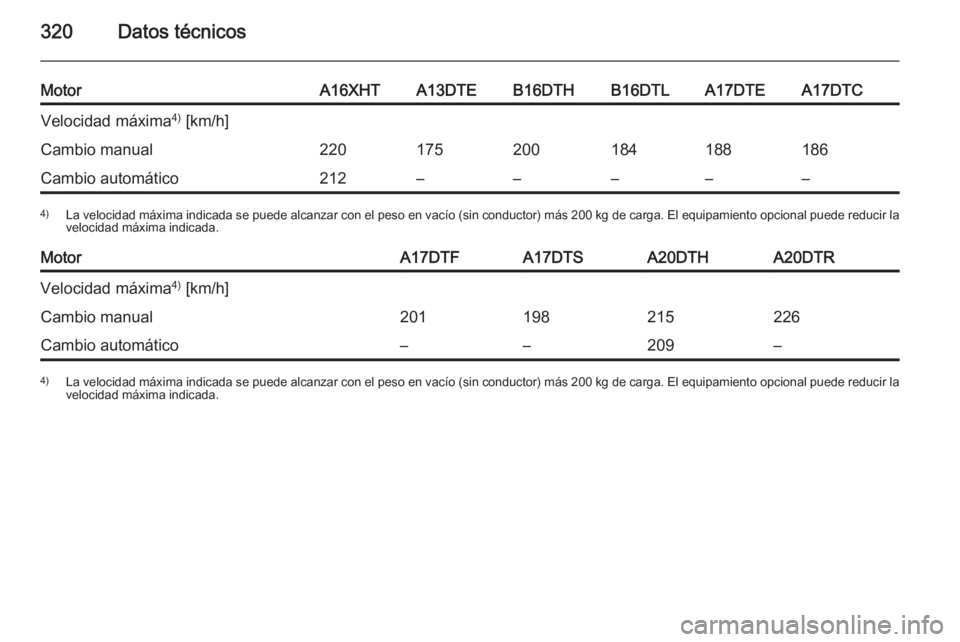 OPEL ASTRA J 2015  Manual de Instrucciones (in Spanish) 320Datos técnicos
MotorA16XHTA13DTEB16DTHB16DTLA17DTEA17DTCVelocidad máxima4)
 [km/h]Cambio manual220175200184188186Cambio automático212–––––4) La velocidad máxima indicada se puede alca