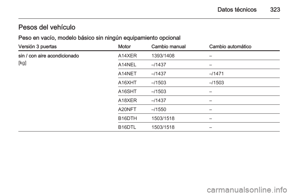 OPEL ASTRA J 2015  Manual de Instrucciones (in Spanish) Datos técnicos323Pesos del vehículo
Peso en vacío, modelo básico sin ningún equipamiento opcionalVersión 3 puertasMotorCambio manualCambio automáticosin / con aire acondicionado
[kg]A14XER1393/
