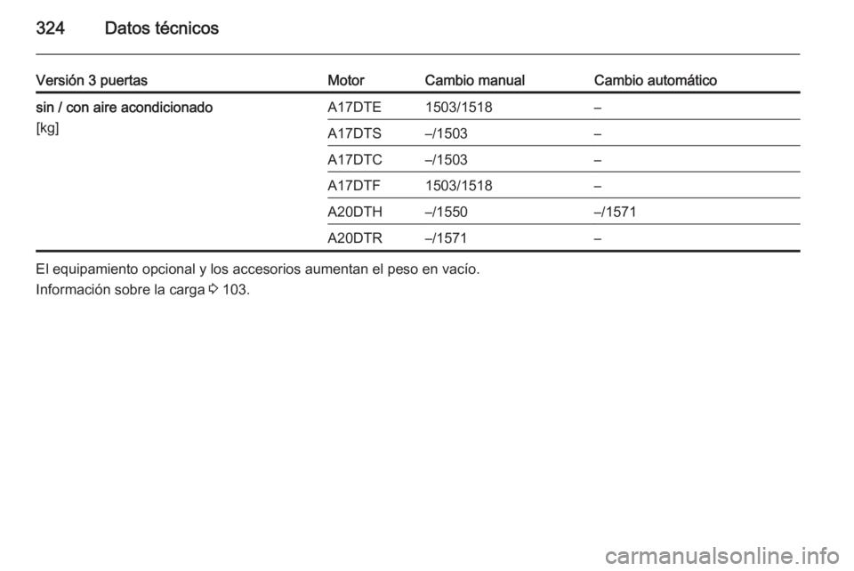 OPEL ASTRA J 2015  Manual de Instrucciones (in Spanish) 324Datos técnicos
Versión 3 puertasMotorCambio manualCambio automáticosin / con aire acondicionado
[kg]A17DTE1503/1518–A17DTS–/1503–A17DTC–/1503–A17DTF1503/1518–A20DTH–/1550–/1571A2