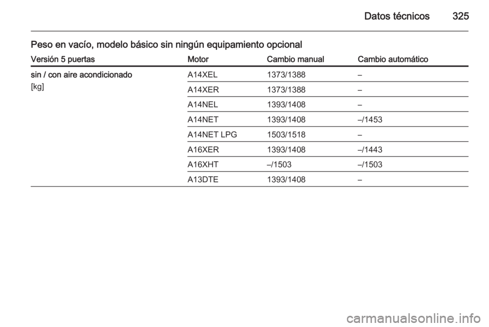 OPEL ASTRA J 2015  Manual de Instrucciones (in Spanish) Datos técnicos325
Peso en vacío, modelo básico sin ningún equipamiento opcionalVersión 5 puertasMotorCambio manualCambio automáticosin / con aire acondicionado
[kg]A14XEL1373/1388–A14XER1373/1