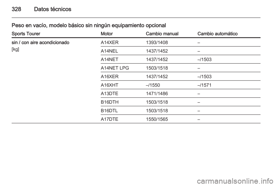 OPEL ASTRA J 2015  Manual de Instrucciones (in Spanish) 328Datos técnicos
Peso en vacío, modelo básico sin ningún equipamiento opcionalSports TourerMotorCambio manualCambio automáticosin / con aire acondicionado
[kg]A14XER1393/1408–A14NEL1437/1452
