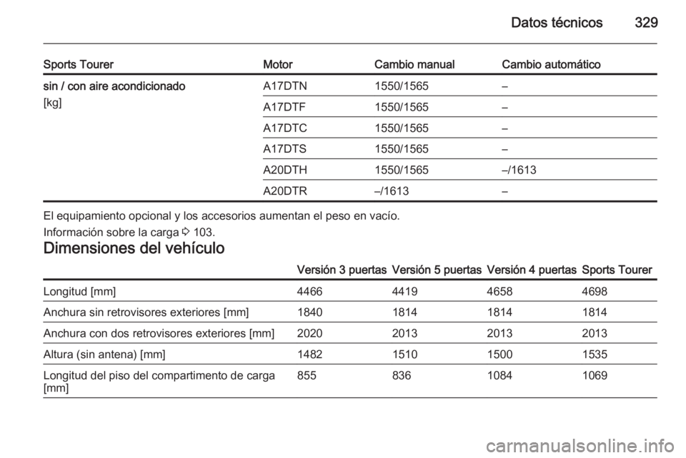 OPEL ASTRA J 2015  Manual de Instrucciones (in Spanish) Datos técnicos329
Sports TourerMotorCambio manualCambio automáticosin / con aire acondicionado
[kg]A17DTN1550/1565–A17DTF1550/1565–A17DTC1550/1565–A17DTS1550/1565–A20DTH1550/1565–/1613A20D