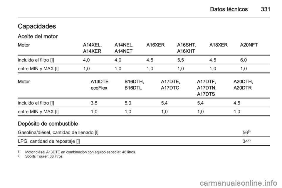 OPEL ASTRA J 2015  Manual de Instrucciones (in Spanish) Datos técnicos331Capacidades
Aceite del motorMotorA14XEL,
A14XERA14NEL,
A14NETA16XERA16SHT,
A16XHTA18XERA20NFTincluido el filtro [l]4,04,04,55,54,56,0entre MIN y MAX [l]1,01,01,01,01,01,0MotorA13DTE
