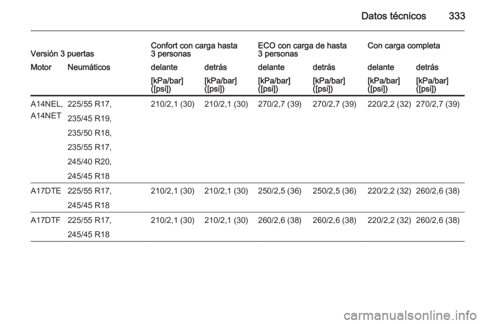 OPEL ASTRA J 2015  Manual de Instrucciones (in Spanish) Datos técnicos333Versión 3 puertasConfort con carga hasta
3 personasECO con carga de hasta
3 personasCon carga completaMotorNeumáticosdelantedetrásdelantedetrásdelantedetrás[kPa/bar]
([psi])[kPa