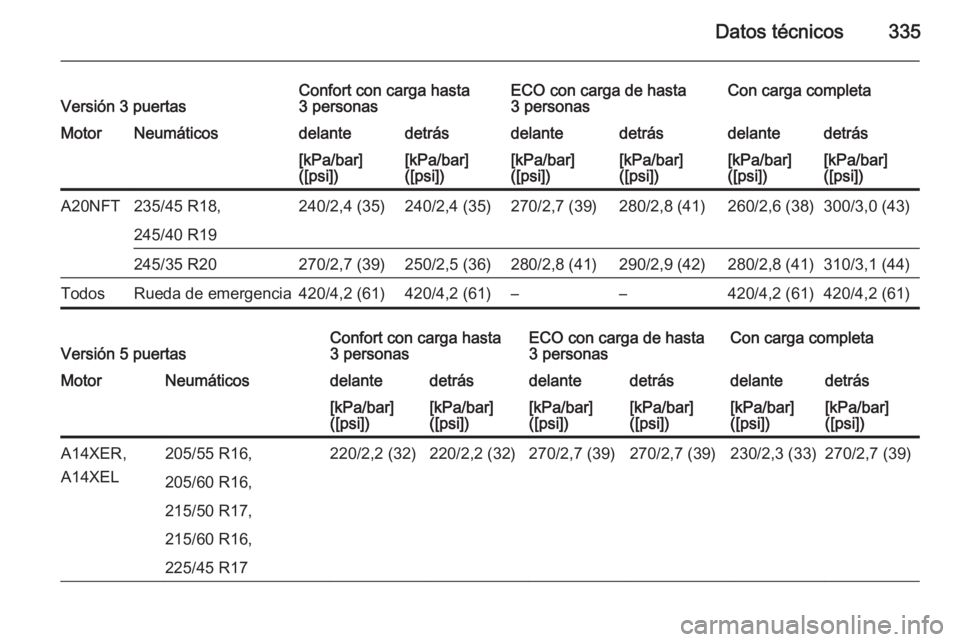 OPEL ASTRA J 2015  Manual de Instrucciones (in Spanish) Datos técnicos335Versión 3 puertasConfort con carga hasta
3 personasECO con carga de hasta
3 personasCon carga completaMotorNeumáticosdelantedetrásdelantedetrásdelantedetrás[kPa/bar]
([psi])[kPa