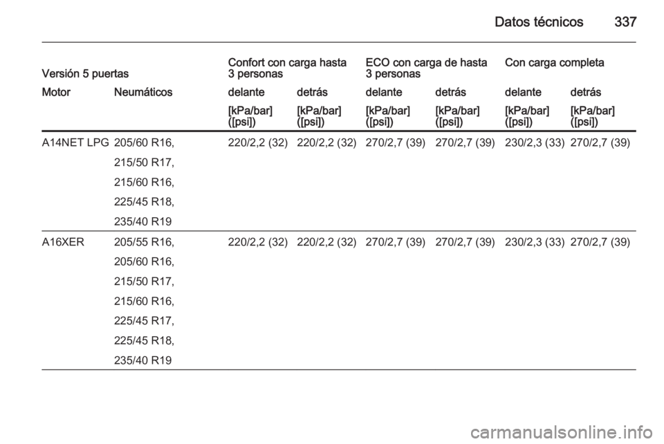 OPEL ASTRA J 2015  Manual de Instrucciones (in Spanish) Datos técnicos337Versión 5 puertasConfort con carga hasta
3 personasECO con carga de hasta
3 personasCon carga completaMotorNeumáticosdelantedetrásdelantedetrásdelantedetrás[kPa/bar]
([psi])[kPa
