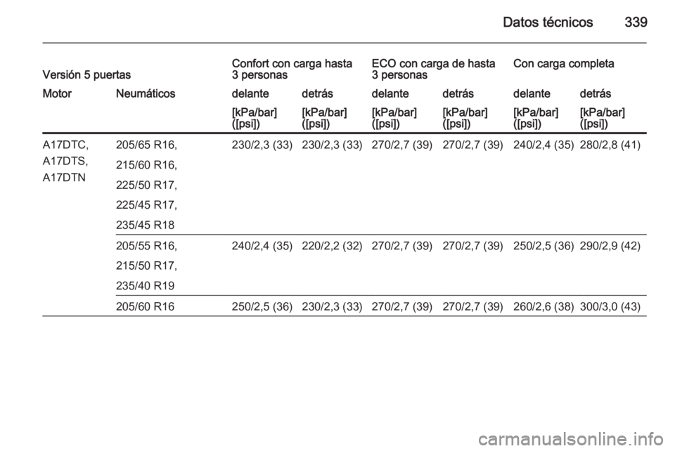 OPEL ASTRA J 2015  Manual de Instrucciones (in Spanish) Datos técnicos339Versión 5 puertasConfort con carga hasta
3 personasECO con carga de hasta
3 personasCon carga completaMotorNeumáticosdelantedetrásdelantedetrásdelantedetrás[kPa/bar]
([psi])[kPa